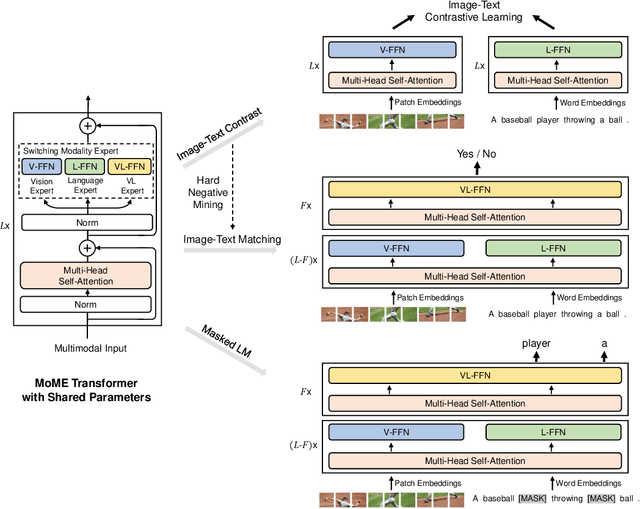 Figure 1 for VLMo: Unified Vision-Language Pre-Training with Mixture-of-Modality-Experts