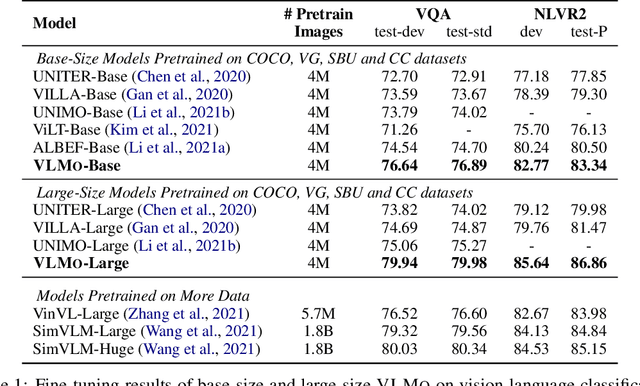 Figure 2 for VLMo: Unified Vision-Language Pre-Training with Mixture-of-Modality-Experts
