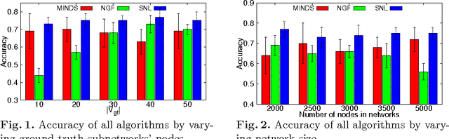Figure 1 for Discriminative Subnetworks with Regularized Spectral Learning for Global-state Network Data