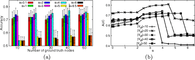 Figure 3 for Discriminative Subnetworks with Regularized Spectral Learning for Global-state Network Data