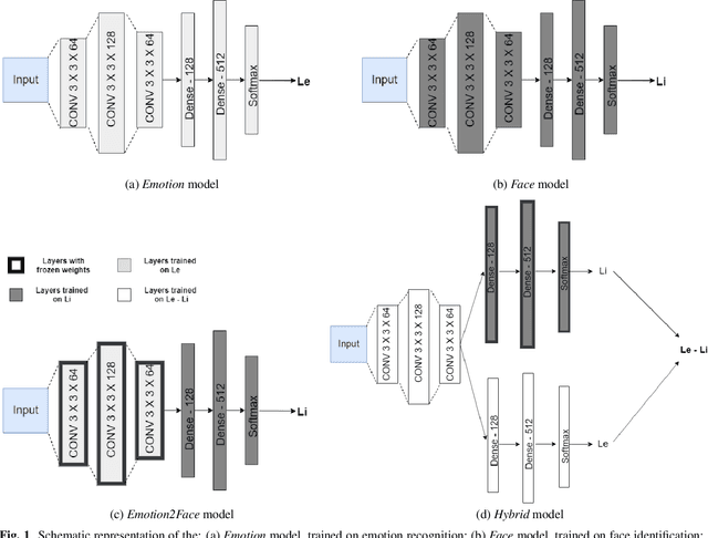 Figure 1 for An adversarial learning framework for preserving users' anonymity in face-based emotion recognition