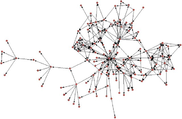 Figure 3 for A survey of statistical network models