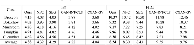 Figure 4 for TreeGAN: Incorporating Class Hierarchy into Image Generation
