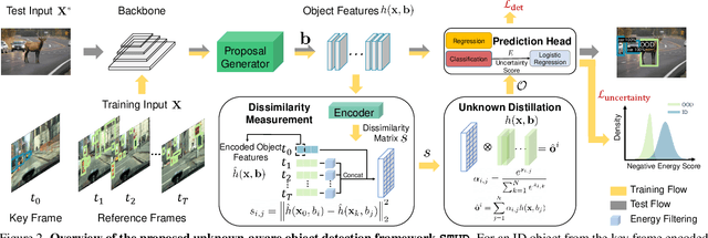 Figure 3 for Unknown-Aware Object Detection: Learning What You Don't Know from Videos in the Wild