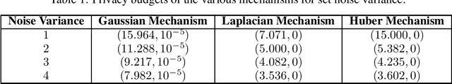 Figure 1 for Introducing the Huber mechanism for differentially private low-rank matrix completion