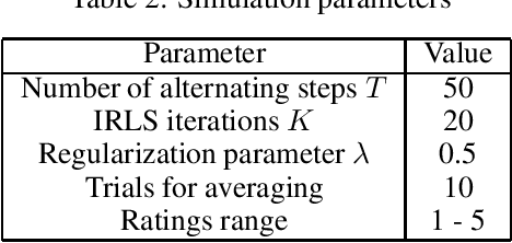 Figure 2 for Introducing the Huber mechanism for differentially private low-rank matrix completion