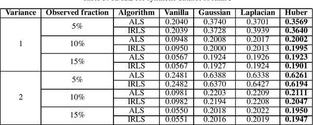 Figure 3 for Introducing the Huber mechanism for differentially private low-rank matrix completion