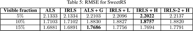 Figure 4 for Introducing the Huber mechanism for differentially private low-rank matrix completion
