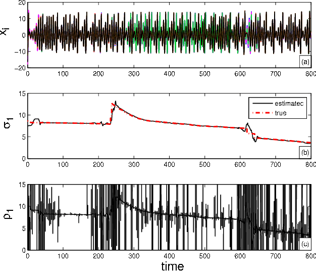 Figure 4 for Decentralized identification and control of networks of coupled mobile platforms through adaptive synchronization of chaos