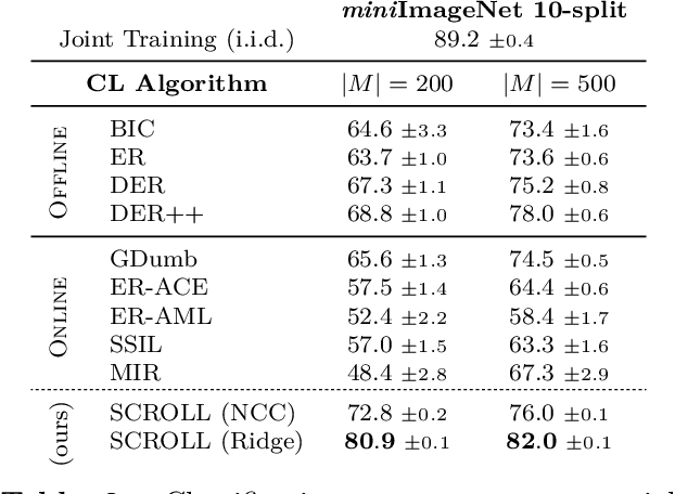Figure 4 for Schedule-Robust Online Continual Learning