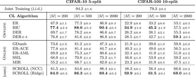 Figure 2 for Schedule-Robust Online Continual Learning