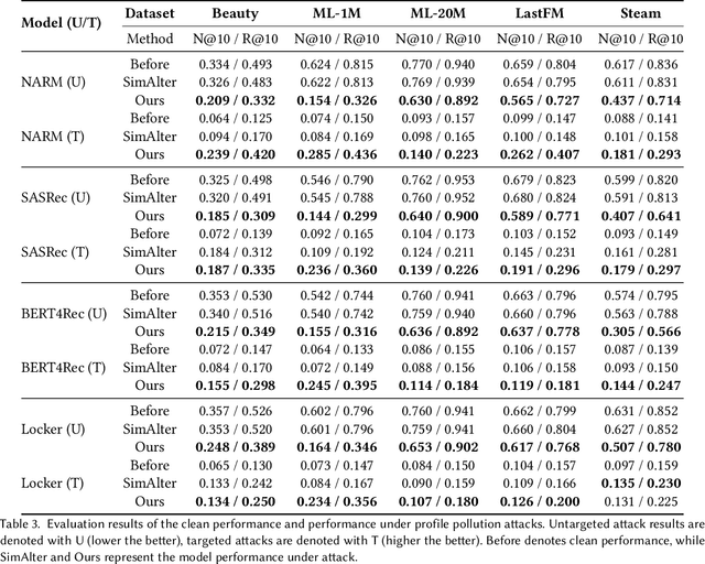 Figure 4 for Defending Substitution-Based Profile Pollution Attacks on Sequential Recommenders