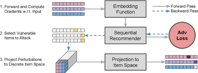 Figure 1 for Defending Substitution-Based Profile Pollution Attacks on Sequential Recommenders