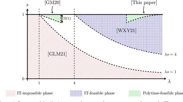 Figure 1 for Correlation detection in trees for partial graph alignment