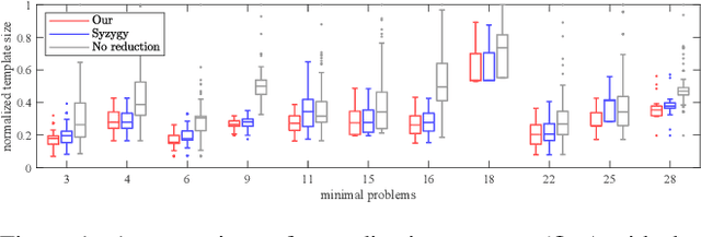 Figure 1 for Optimizing Elimination Templates by Greedy Parameter Search