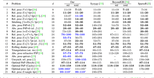 Figure 2 for Optimizing Elimination Templates by Greedy Parameter Search