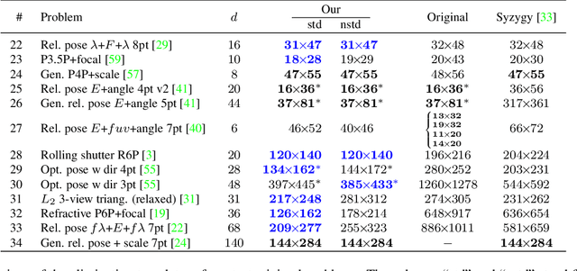 Figure 3 for Optimizing Elimination Templates by Greedy Parameter Search