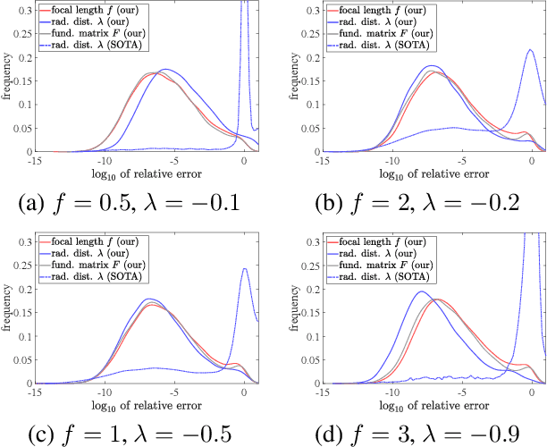 Figure 4 for Optimizing Elimination Templates by Greedy Parameter Search