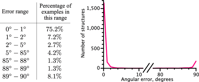 Figure 3 for DeepSymmetry : Using 3D convolutional networks for identification of tandem repeats and internal symmetries in protein structures