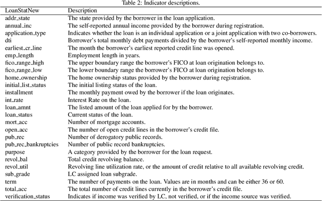 Figure 4 for Managing dataset shift by adversarial validation for credit scoring