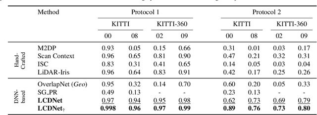 Figure 4 for LCDNet: Deep Loop Closure Detection for LiDAR SLAM based on Unbalanced Optimal Transport