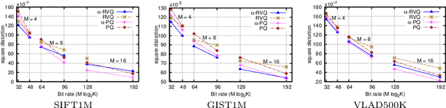 Figure 1 for Approximate search with quantized sparse representations