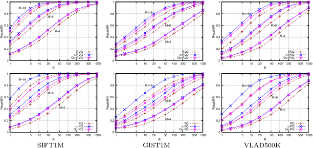 Figure 3 for Approximate search with quantized sparse representations