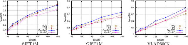 Figure 4 for Approximate search with quantized sparse representations