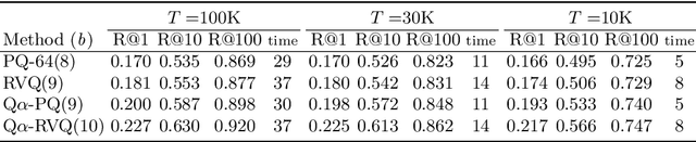 Figure 2 for Approximate search with quantized sparse representations
