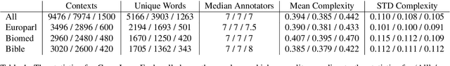 Figure 1 for CompLex --- A New Corpus for Lexical Complexity Predicition from Likert Scale Data