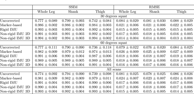 Figure 2 for Rigid and non-rigid motion compensation in weight-bearing cone-beam CT of the knee using  inertial measurements