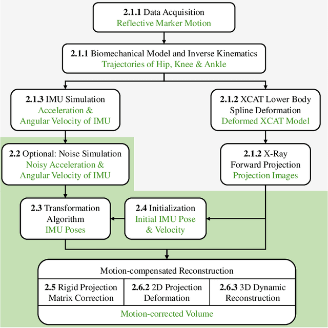 Figure 3 for Rigid and non-rigid motion compensation in weight-bearing cone-beam CT of the knee using  inertial measurements