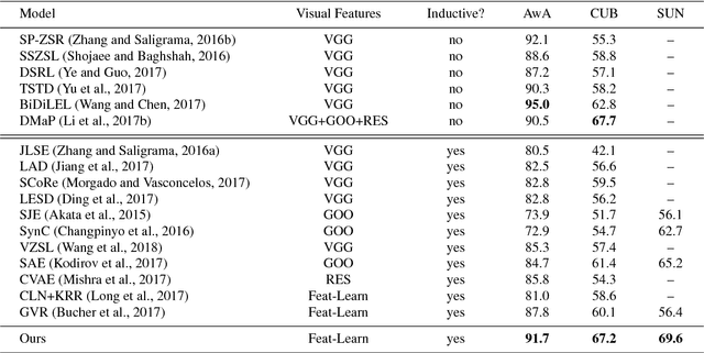 Figure 4 for Transferrable Feature and Projection Learning with Class Hierarchy for Zero-Shot Learning