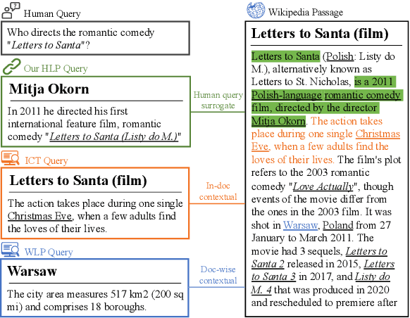 Figure 1 for Hyperlink-induced Pre-training for Passage Retrieval in Open-domain Question Answering