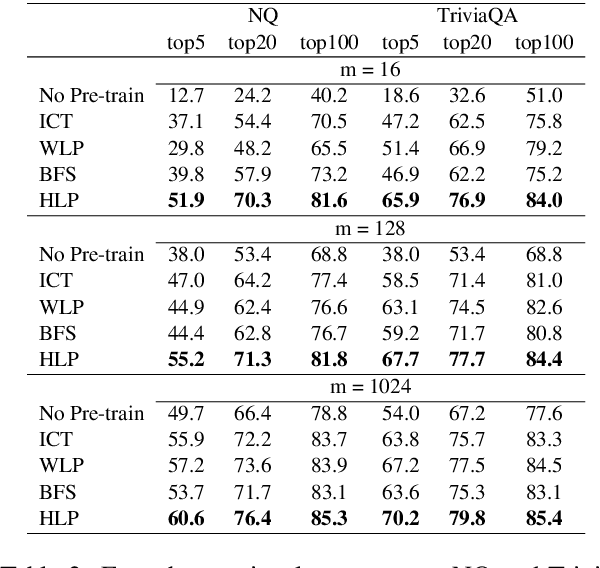 Figure 4 for Hyperlink-induced Pre-training for Passage Retrieval in Open-domain Question Answering