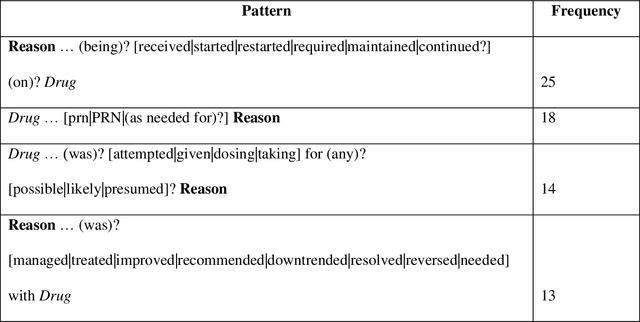 Figure 4 for RxWhyQA: a clinical question-answering dataset with the challenge of multi-answer questions
