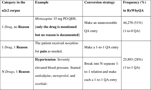 Figure 1 for RxWhyQA: a clinical question-answering dataset with the challenge of multi-answer questions