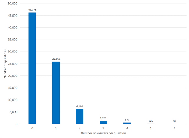 Figure 2 for RxWhyQA: a clinical question-answering dataset with the challenge of multi-answer questions