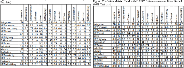 Figure 4 for Scene Recognition by Combining Local and Global Image Descriptors
