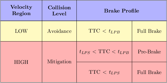 Figure 1 for Development and Simulation-based Testing of a 5G-Connected Intersection AEB System
