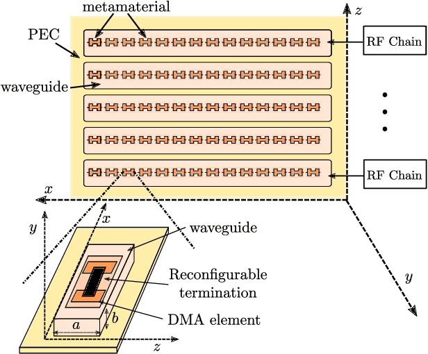 Figure 1 for Performance Evaluation of Dynamic Metasurface Antennas: Impact of Insertion Losses and Coupling