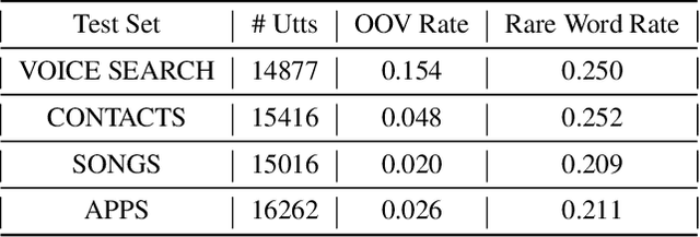 Figure 2 for Improving Proper Noun Recognition in End-to-End ASR By Customization of the MWER Loss Criterion