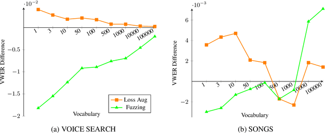 Figure 3 for Improving Proper Noun Recognition in End-to-End ASR By Customization of the MWER Loss Criterion