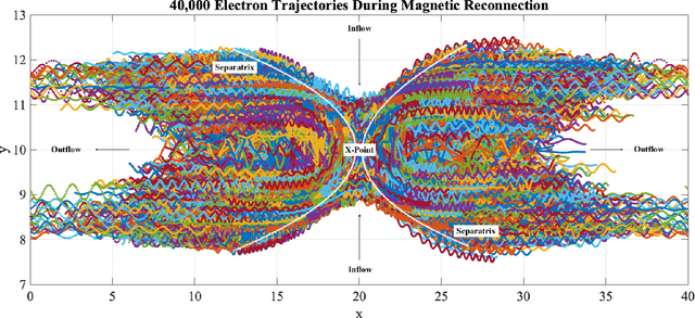 Figure 1 for Automatic Particle Trajectory Classification in Plasma Simulations