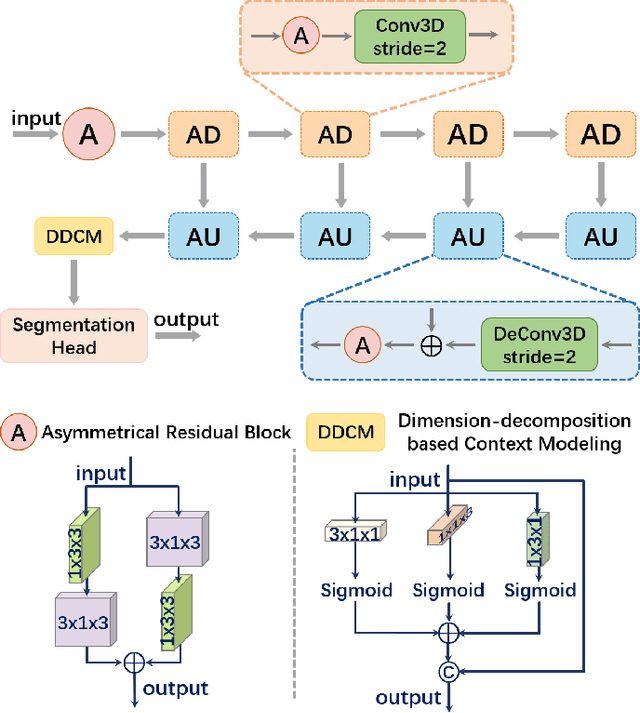 Figure 3 for Semantic Segmentation-assisted Scene Completion for LiDAR Point Clouds