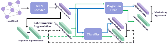Figure 3 for Label-invariant Augmentation for Semi-Supervised Graph Classification