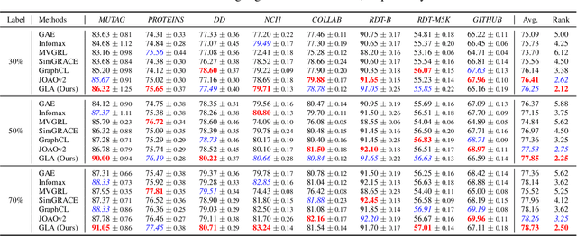 Figure 4 for Label-invariant Augmentation for Semi-Supervised Graph Classification