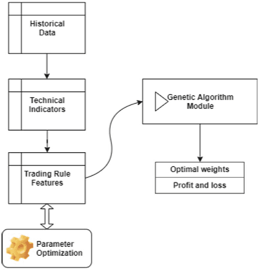 Figure 2 for GA-MSSR: Genetic Algorithm Maximizing Sharpe and Sterling Ratio Method for RoboTrading