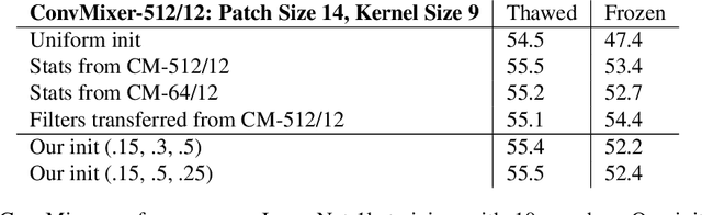 Figure 4 for Understanding the Covariance Structure of Convolutional Filters