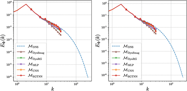 Figure 3 for Physical invariance in neural networks for subgrid-scale scalar flux modeling